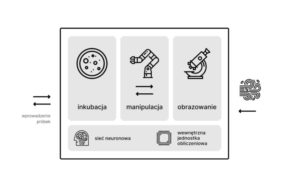 Schemat Bactomatic